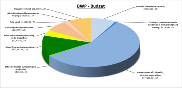 Bali Water Protection Program (BWP) Budget / Program Penyelamatan Air Tanah Bali